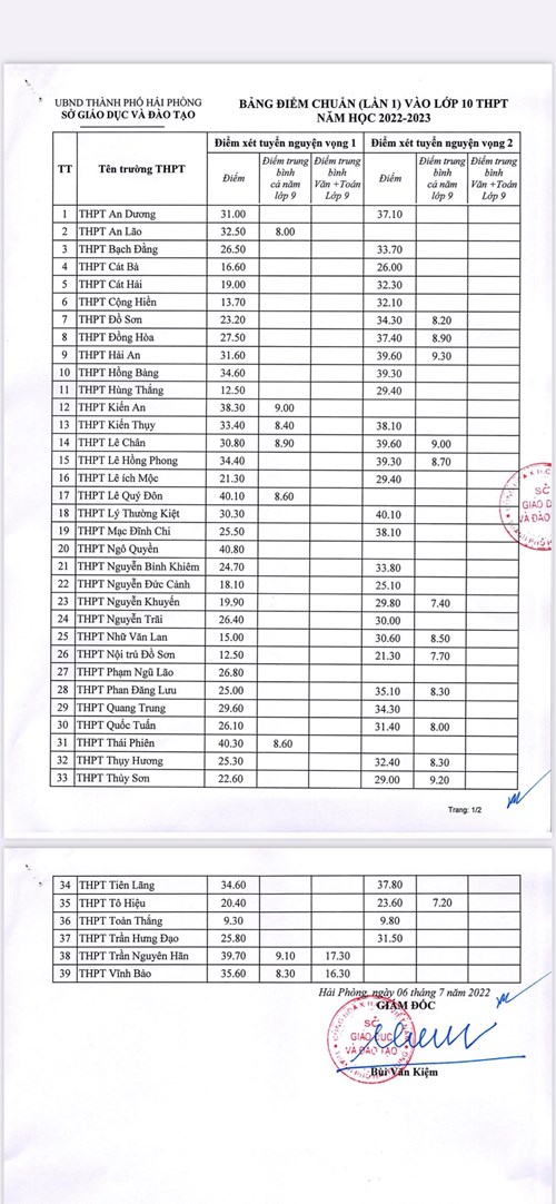 Thông báo điểm chuẩn ( lần 1 )vào lớp 10 THPT năm học 2022-2023