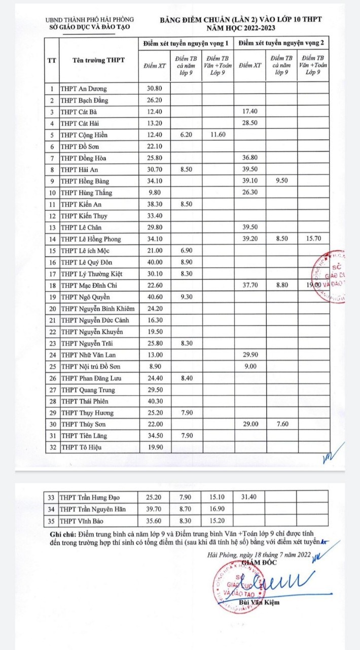 Điểm chuần vào 10 lần 2