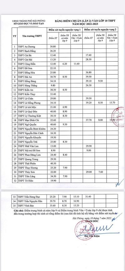 Điểm chuẩn ( lần 2), kỳ thi ts vào lớp 10 năm học 2022-2023