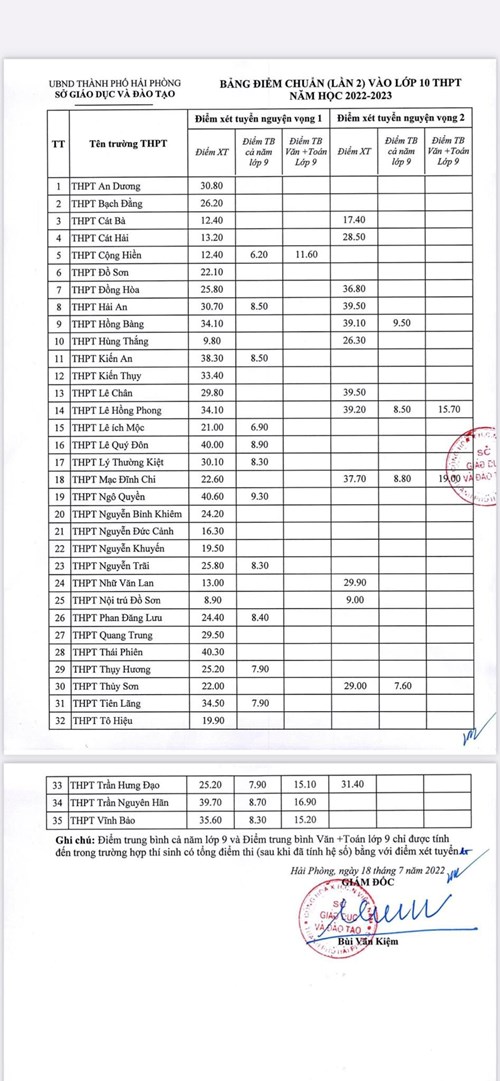Điểm chuẩn ( lần 2), kỳ thi ts vào lớp 10 năm học 2022-2023